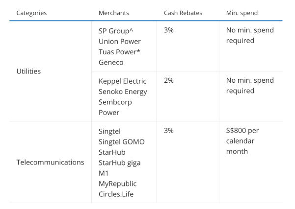 POSB everyday card recurring subscriptions